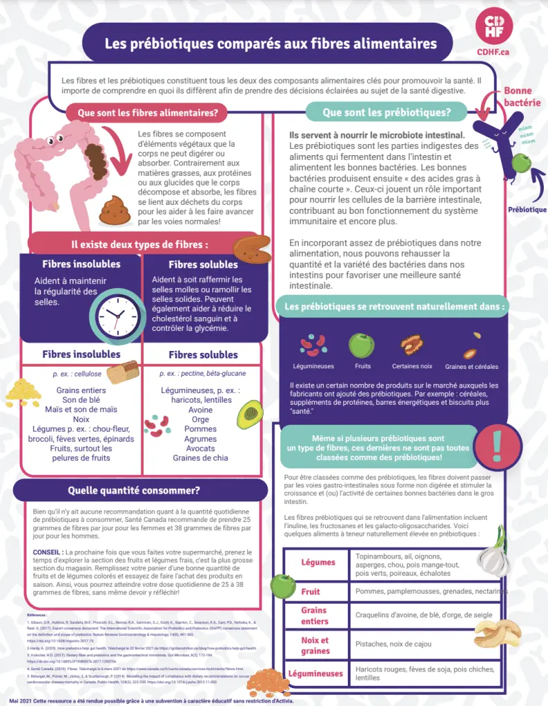 french dietary fibre vs prebiotics