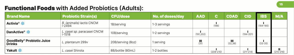 functional foods level of evidence on clinical guide to probiotic products