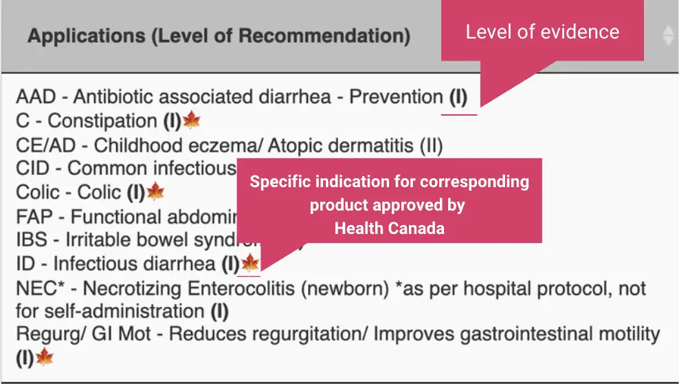 level of evidence probiotic chart